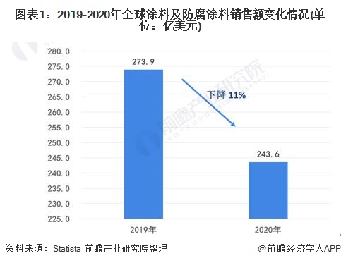 圖表1：2019-2020年全球涂料及防腐涂料銷售額變化情況(單位：億美元)