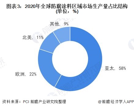 圖表3：2020年全球防腐涂料區(qū)域市場生產量占比結構(單位：%)