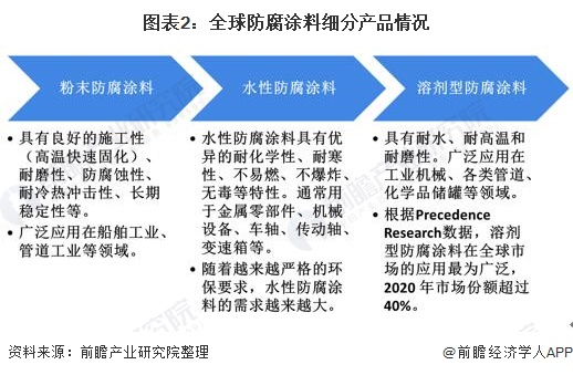 圖表2：全球防腐涂料細分產品情況