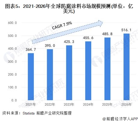 圖表5：2021-2026年全球防腐涂料市場規(guī)模預測(單位：億美元)