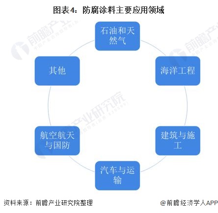 圖表4：防腐涂料主要應用領域